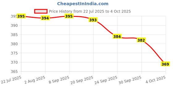 flipkart.com dixcy scott Pack of 5 Solid Men Brief dixcy scott Price History Graph from 22 Jul 2025 to 4 Oct 2025