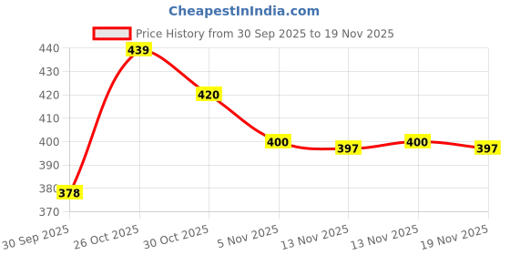 flipkart.com dixcy scott Pack of 5 Solid Men Brief dixcy scott Price History Graph from 30 Sep 2025 to 19 Nov 2025