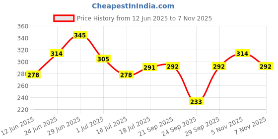 flipkart.com dixcy slimz Women Black Camisole dixcy slimz Price History Graph from 12 Jun 2025 to 7 Nov 2025