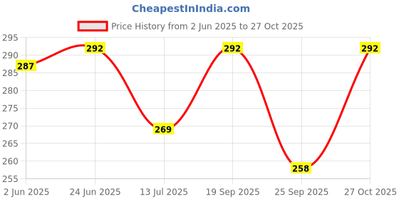 flipkart.com dixcy slimz Women White Camisole dixcy slimz Price History Graph from 2 Jun 2025 to 27 Oct 2025