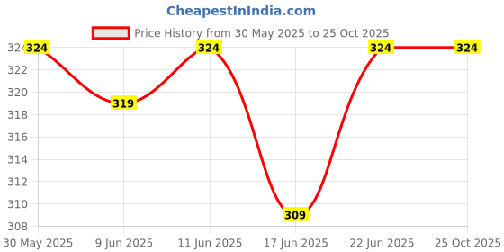 flipkart.com dixcy slimz Women White Camisole dixcy slimz Price History Graph from 30 May 2025 to 25 Oct 2025