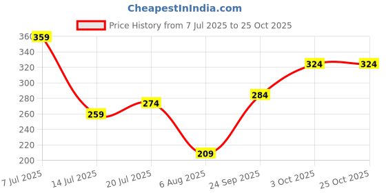 flipkart.com dixcy slimz Women White Camisole dixcy slimz Price History Graph from 7 Jul 2025 to 25 Oct 2025