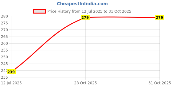 flipkart.com dixcy Solid Men Vest dixcy Price History Graph from 12 Jul 2025 to 30 Oct 2025