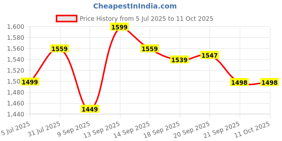 flipkart.com Dixe 500 GB External Hard Disk Drive (HDD) Price History Graph from 5 Jul 2025 to 11 Oct 2025