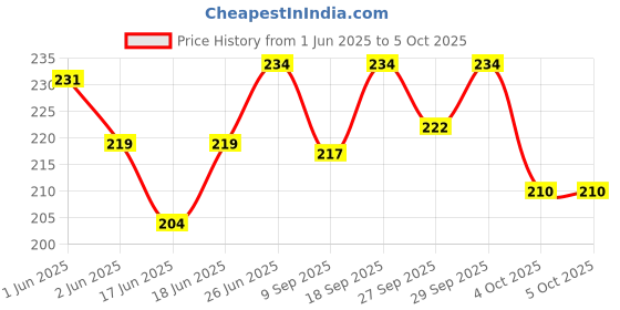 flipkart.com dixit Lcd writing tablet/lcd writing pad/lcd writing tablet for kids/ eco friendly pad dixit Price History Graph from 1 Jun 2025 to 4 Oct 2025