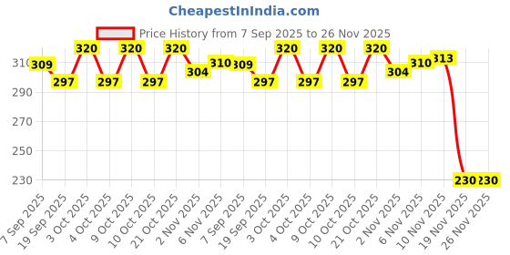 flipkart.com dixon 95068 Throw Ball - Size: 1 dixon Price History Graph from 7 Sep 2025 to 25 Nov 2025
