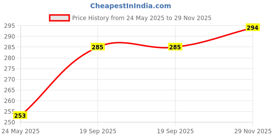flipkart.com dixon Cricket Red Ball Set of 3 Pc Cricket Tennis Ball dixon Price History Graph from 24 May 2025 to 29 Nov 2025