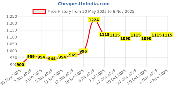 flipkart.com dixon Premium Quality Inline skate Quad Roller Skates - Size NA UK dixon Price History Graph from 30 May 2025 to 1 Nov 2025