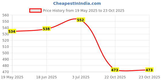flipkart.com dixon VB-BUYW01 Leather Volleyball, Standard (Blue) Volleyball - Size: 5 dixon Price History Graph from 19 May 2025 to 23 Oct 2025