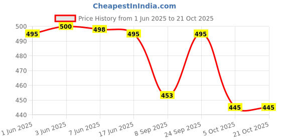 flipkart.com dixon Women Black, Grey Hand-held Bag - Extra Spacious dixon Price History Graph from 1 Jun 2025 to 21 Oct 2025