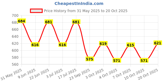 flipkart.com prestige DIXY Angle Cock 2 Way Angle Cock 2 Way Angle Cock Taps Faucet with Wall Flange Twin Elbow Valve Faucet prestige Price History Graph from 31 May 2025 to 20 Oct 2025