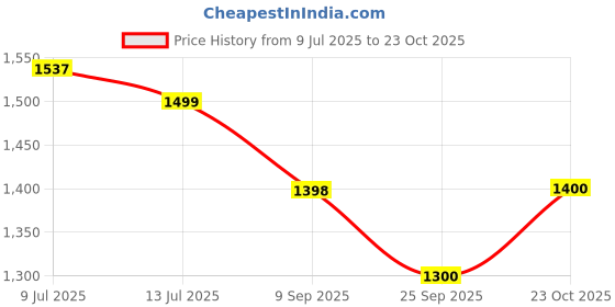 flipkart.com prestige DIXY Sink Mixer Sink Mixer Taps For Kitchen Sink Mixer 360 Rotate Mixer Faucet prestige Price History Graph from 9 Jul 2025 to 23 Oct 2025