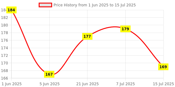 flipkart.com midzone DIY 100Pcs Plastic Building Blocks for Kids Colourful Toy Set midzone Price History Graph from 1 Jun 2025 to 15 Jul 2025