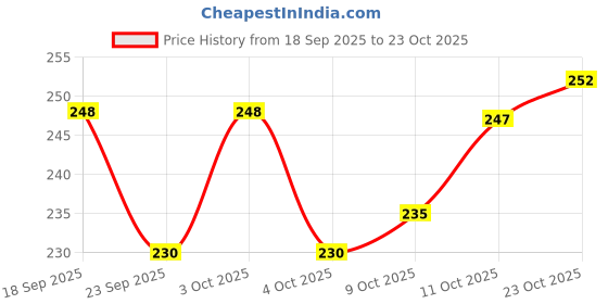 flipkart.com ambitieux DIY 12 jelly glass beads Bracelet Making Kit and accessories ambitieux Price History Graph from 18 Sep 2025 to 23 Oct 2025