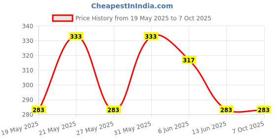 flipkart.com diy 120 Pieces Jumper Wire Set 40 M-M + 40 M-F + 40 F-F Wires (Multicolor) diy Price History Graph from 19 May 2025 to 7 Oct 2025