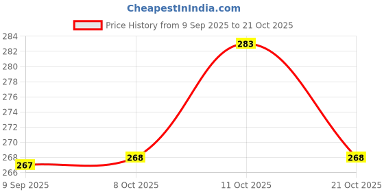 flipkart.com ambitieux DIY 15 400+ mix glass beads with 5 charms Bracelet Making Kit ambitieux Price History Graph from 9 Sep 2025 to 21 Oct 2025