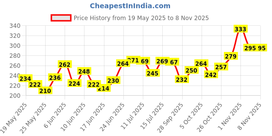 flipkart.com sneki DIY (15+Slime) Toy Slime Activator Glue Putty Making Kit Set for Boys Girls Kids sneki Price History Graph from 19 May 2025 to 7 Nov 2025