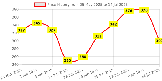 flipkart.com sneki DIY (20+Slime) Multicolor Putty Toy Slime Activator Glue Making Kit Set for Kids sneki Price History Graph from 25 May 2025 to 14 Jul 2025