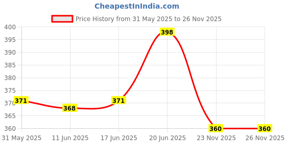 flipkart.com upnext DIY 4 in 1 Magnetic Slime for Kids upnext Price History Graph from 31 May 2025 to 26 Nov 2025