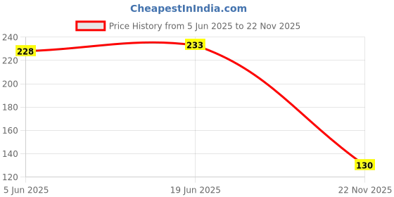flipkart.com barepepe DIY 5D Diamond Painting Kit for Kids (Mix Design) (Pack of 1) Embossed 7 inch x 7 inch Painting barepepe Price History Graph from 5 Jun 2025 to 22 Nov 2025
