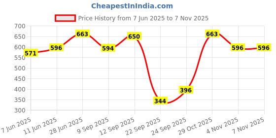 flipkart.com fevicryl DIY Art of India Lippan kit, Gift for Artists, Students, Children fevicryl Price History Graph from 7 Jun 2025 to 29 Oct 2025