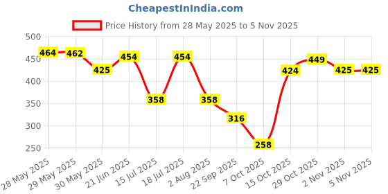 flipkart.com fevicryl DIY Art of India Mandala kit, Gift for Artists, Students, Children fevicryl Price History Graph from 28 May 2025 to 2 Nov 2025