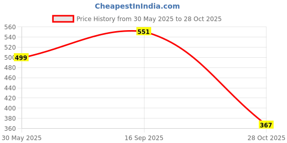 flipkart.com fevicryl DIY Art of India Pattachitra kit, Gift for Artists, Students, Children fevicryl Price History Graph from 30 May 2025 to 28 Oct 2025