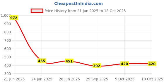 flipkart.com av cart DIY Bean Bag Filler – 2 kg Pack for Custom Comfort Bean Bag Filler av cart Price History Graph from 21 Jun 2025 to 17 Oct 2025