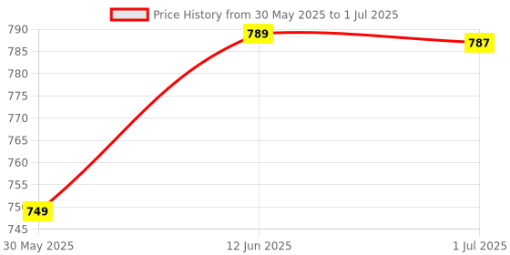 flipkart.com duwol DIY Bike Jeep Security Van Helicopter Police Vehicle Set Toy Kids Assembling Toy duwol Price History Graph from 30 May 2025 to 1 Jul 2025