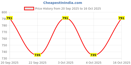 flipkart.com rutshra DIY Bike Jeep Security Van Helicopter Police Vehicle Set Toy Kids Assembling Toy rutshra Price History Graph from 20 Sep 2025 to 16 Oct 2025