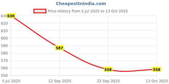 flipkart.com sohibe DIY Bird House for Sparrow (Pack of 4) Bird House sohibe Price History Graph from 5 Jul 2025 to 13 Oct 2025