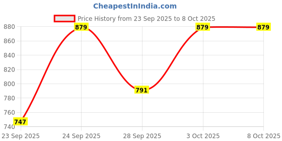 flipkart.com ots world DIY Bluetooth Complete Stereo MP3 Panel Inbuilt Dual Amplifier, Woofer Speaker 60 W AV Power Amplifier ots world Price History Graph from 23 Sep 2025 to 7 Oct 2025