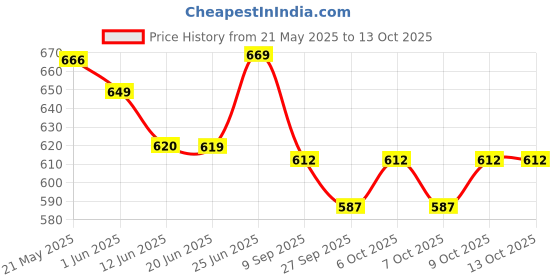 flipkart.com little birdie DIY Build a Mini Cottage Kit little birdie Price History Graph from 21 May 2025 to 13 Oct 2025