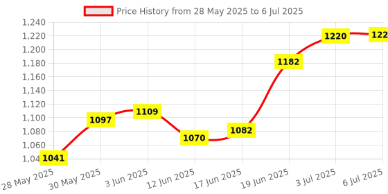 flipkart.com little birdie DIY Build A Mini Cottage Kit 1 BOX and DIY Build A Home Kit 1 BOX little birdie Price History Graph from 28 May 2025 to 6 Jul 2025