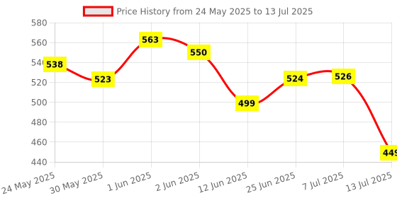 flipkart.com craftinger DIY Candle Making Kit for Adults & Beginner craftinger Price History Graph from 24 May 2025 to 13 Jul 2025