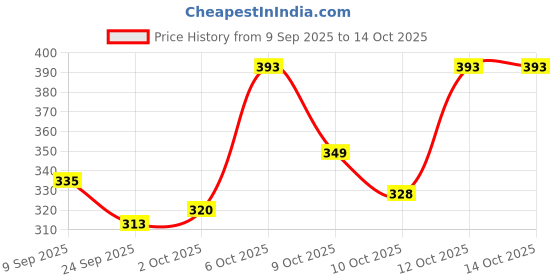 flipkart.com webby DIY Candle Making Kit, STEAM Leaner, Educational & Learning Activity Toy Kit for Kids, Boys & Girls Age 8+ webby Price History Graph from 9 Sep 2025 to 14 Oct 2025