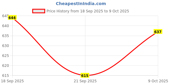 flipkart.com webby DIY Candle Making Kit, STEAM Leaner, Educational & Learning Activity Toy Kit for Kids, Boys & Girls Age 8+ (Multicolor) webby Price History Graph from 18 Sep 2025 to 9 Oct 2025