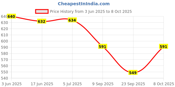 flipkart.com craftinger DIY Candle Making Kit with 2 Moulds Candle craftinger Price History Graph from 3 Jun 2025 to 8 Oct 2025