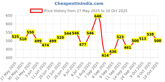 flipkart.com craftinger DIY Candle Making Kit with 2 Moulds Candle craftinger Price History Graph from 27 May 2025 to 10 Oct 2025