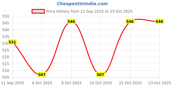 flipkart.com partycorp DIY Card Board Surprise Cake Box - Red Cake Decoration Box partycorp Price History Graph from 11 Sep 2025 to 23 Oct 2025