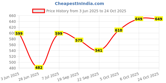 flipkart.com webby DIY Chemistry Kit with 40 Experiment STEAM Learner Activity Toy for Kids Age 8+ webby Price History Graph from 3 Jun 2025 to 23 Oct 2025