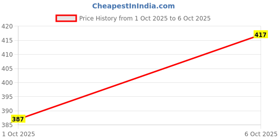 flipkart.com techsupreme DIY Combo Incubator W1209 Temperature Controller Board Electronic Components Electronic Hobby Kit techsupreme Price History Graph from 1 Oct 2025 to 6 Oct 2025