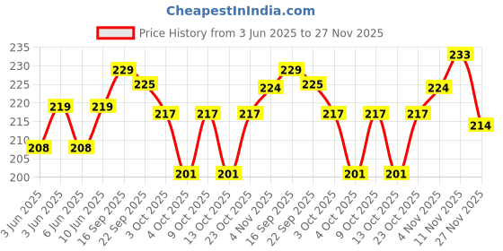 flipkart.com learn with fun DIY Construction Engineering Car Toy Set of 4 for Kids learn with fun Price History Graph from 3 Jun 2025 to 27 Nov 2025