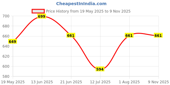 flipkart.com bazaar DIY Construction Vehicle Toys Set, 4 Pieces, Detachable Assembly with Screws bazaar Price History Graph from 19 May 2025 to 7 Nov 2025