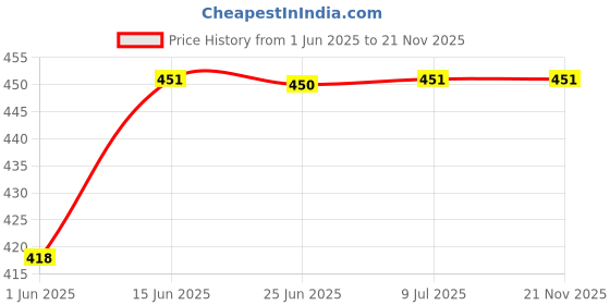 flipkart.com diy crafts D2203 Micrometer Screw Gauge diy crafts Price History Graph from 1 Jun 2025 to 21 Nov 2025