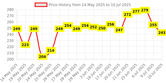 flipkart.com ecovista DIY Cube Tulip Lamp, 2024 New Mirror Tulip Night Light, Tulip Flower Lamp Night Lamp ecovista Price History Graph from 14 May 2025 to 10 Jul 2025