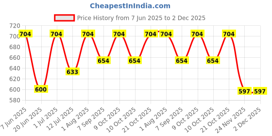 flipkart.com digitox kits DIY Dinosaur Learning Kit digitox kits Price History Graph from 7 Jun 2025 to 2 Dec 2025