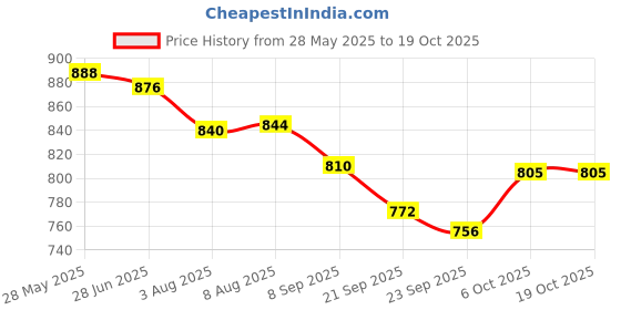 flipkart.com chigy wooh DIY Dinosaur toy Pack of 4 with Screwdriver Dino Building Learning Toys for kids chigy wooh Price History Graph from 28 May 2025 to 18 Oct 2025