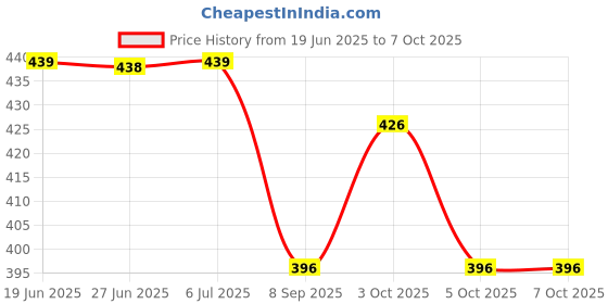 flipkart.com diy-ecraft Arduino Nano V3.0 ATmega328P ( Arduino Compatible ) diy-ecraft Price History Graph from 19 Jun 2025 to 6 Oct 2025