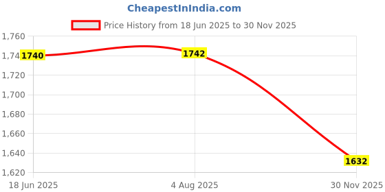 flipkart.com mechanix DIY, Educational, Learning, Stem, Building and Construction Toys-5 mechanix Price History Graph from 18 Jun 2025 to 30 Nov 2025